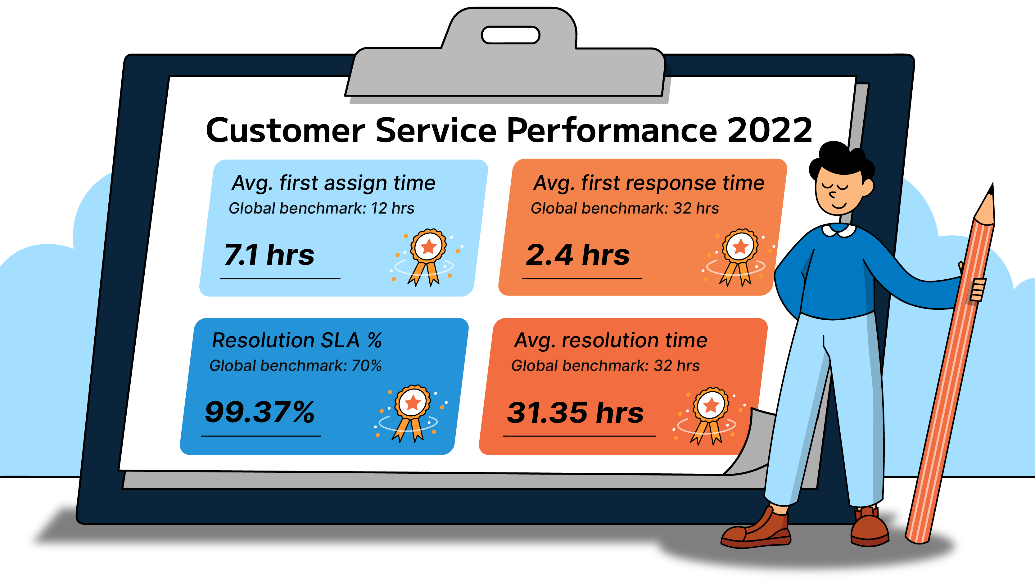 Gorilla Expense exceeded the global benchmark for customer service metrics in 2022