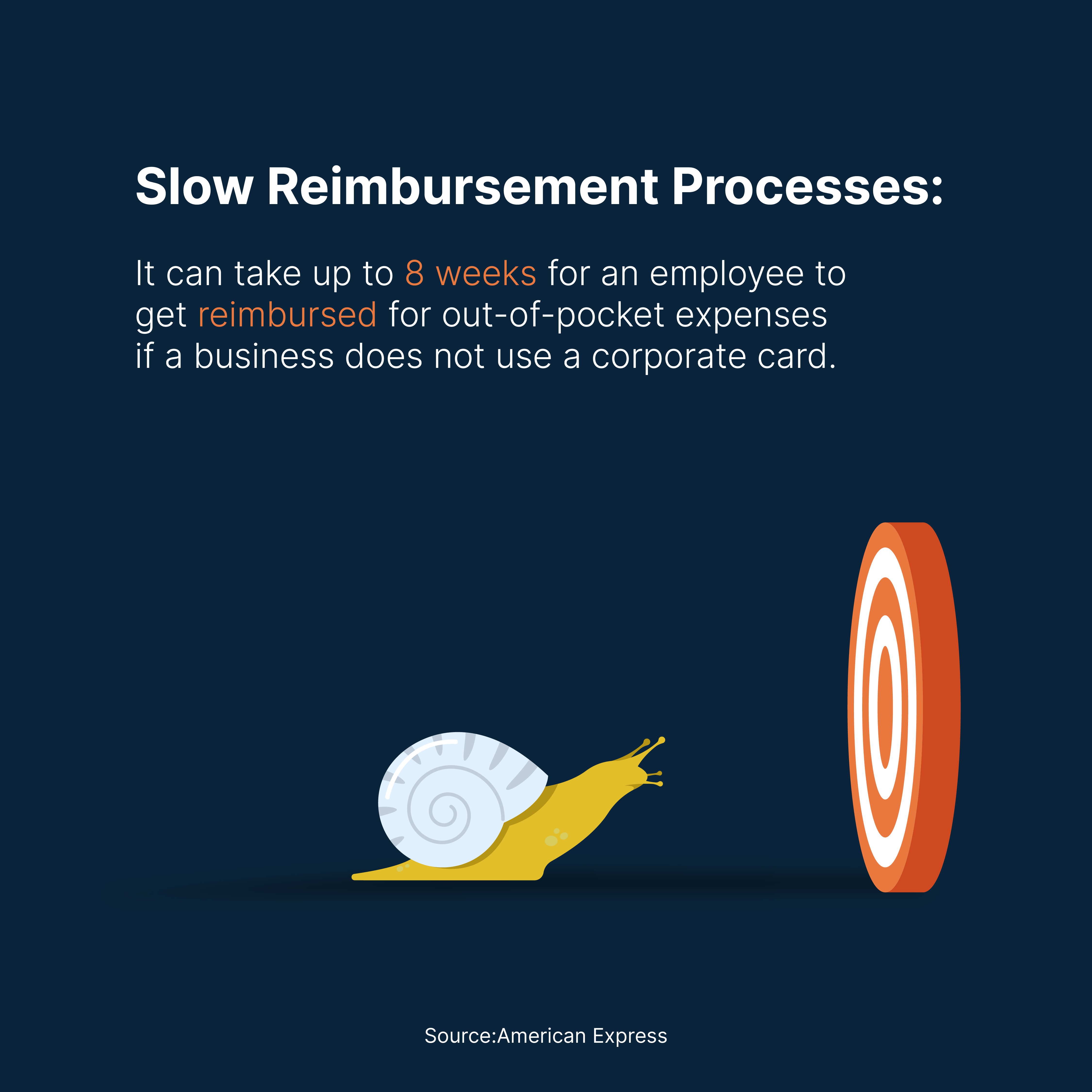 Slow reimbursement processes